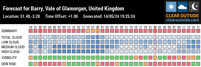 Forecast for Barry, Vale of Glamorgan, United Kingdom (51.40,-3.28)
