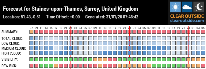 Forecast for Staines-upon-Thames, Surrey, United Kingdom (51.43,-0.51)
