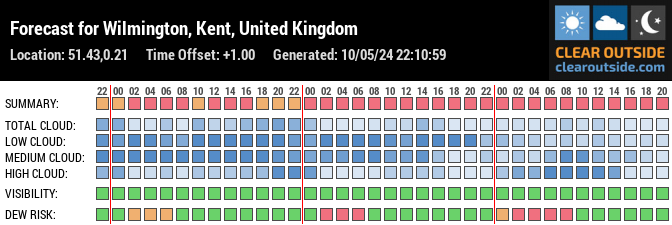 Forecast for Wilmington, Kent, United Kingdom (51.43,0.21)