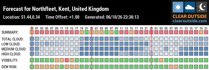 Forecast für Norfleet Kent Uk (51.44, 0.34)