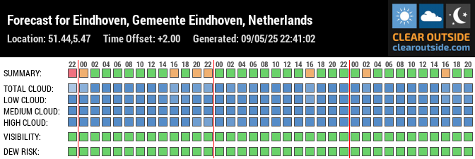 Forecast for Eindhoven, Gemeente Eindhoven, Netherlands (51.44,5.47)