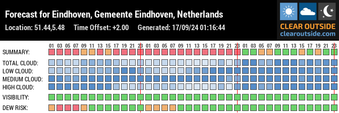 Forecast for Eindhoven, Gemeente Eindhoven, Netherlands (51.44,5.48)