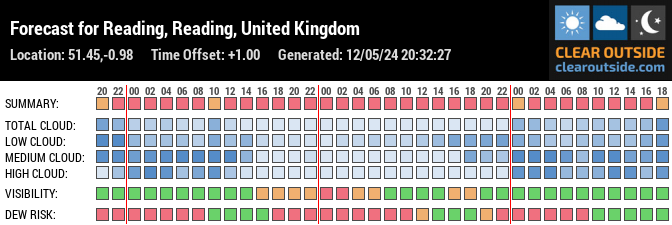 Forecast for Reading, Reading, United Kingdom (51.45,-0.98)