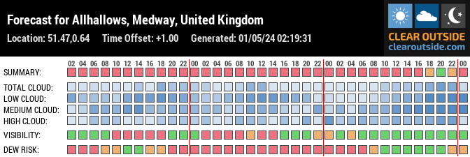 Forecast for Allhallows, Medway, United Kingdom (51.47,0.64)