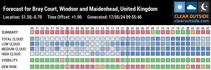 Forecast for Bray Court, Windsor and Maidenhead, United Kingdom (51.50,-0.70)