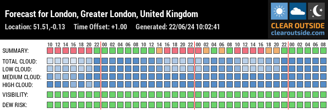 Forecast for London, Greater London, United Kingdom (51.51,-0.13)