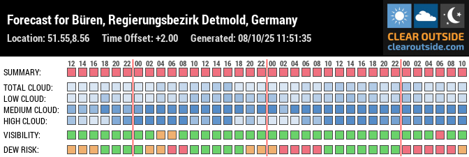 Forecast for Büren, Regierungsbezirk Detmold, Germany (51.55,8.56)