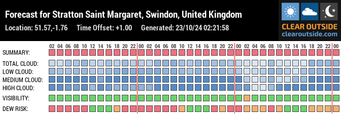 Forecast for Stratton Saint Margaret, Swindon, United Kingdom (51.57,-1.76)