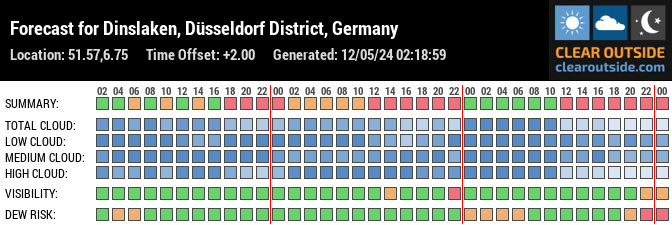 Forecast for Dinslaken, Düsseldorf District, Germany (51.57,6.75)