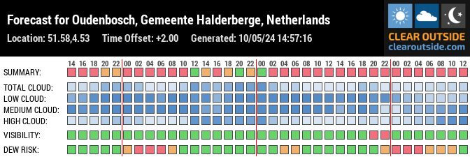 Forecast for Oudenbosch, Gemeente Halderberge, Netherlands (51.58,4.53)