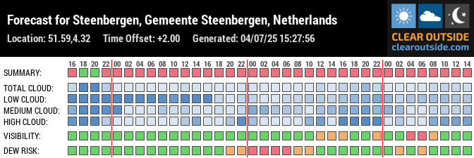 Forecast for Steenbergen, Gemeente Steenbergen, Netherlands (51.59,4.32)