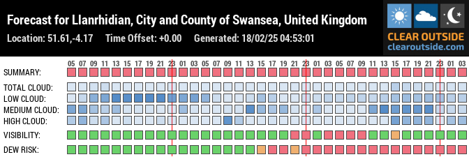 Forecast for Llanrhidian, City and County of Swansea, United Kingdom (51.61,-4.17)