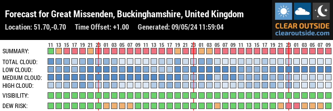 Forecast for Great Missenden, Buckinghamshire HP16, UK (51.70,-0.70)