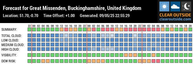 Forecast for Great Missenden, Buckinghamshire, United Kingdom (51.70,-0.70)