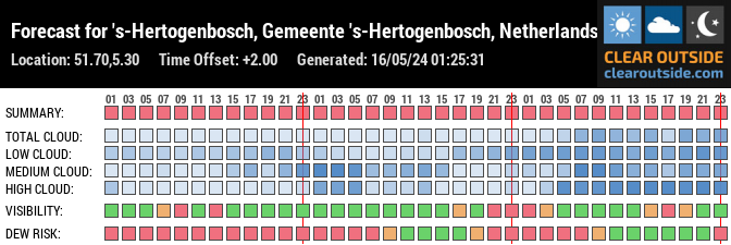 Forecast for 's-Hertogenbosch, Gemeente 's-Hertogenbosch, Netherlands (51.70,5.30)