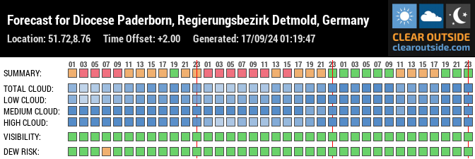 Forecast for Diocese Paderborn, Regierungsbezirk Detmold, Germany (51.72,8.76)