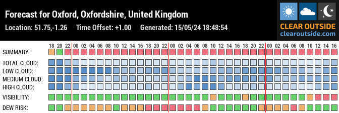 Forecast for Oxford, Oxfordshire, United Kingdom (51.75,-1.26)