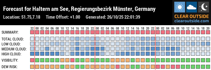 Forecast für Haltern am See (51.75, 7.18)