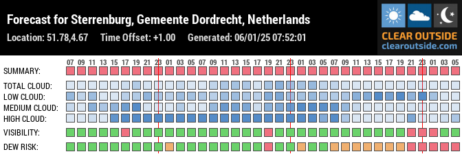 Forecast for Sterrenburg, Gemeente Dordrecht, Netherlands (51.78,4.67)