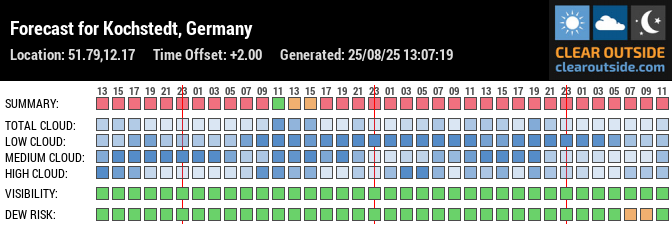 Forecast for Kochstedt, Germany (51.79,12.17)