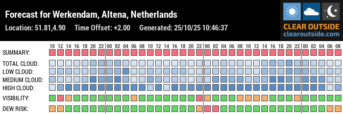 Forecast for Werkendam, Altena, Netherlands (51.81,4.90)