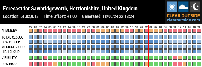 Forecast for Sawbridgeworth, Hertfordshire, United Kingdom (51.82,0.13)