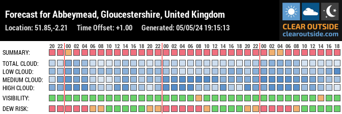 Forecast for Abbeymead, Gloucestershire, UK (51.85,-2.21)