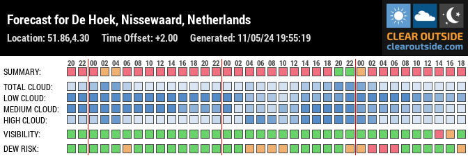 Forecast for De Hoek, Nissewaard, Netherlands (51.86,4.30)