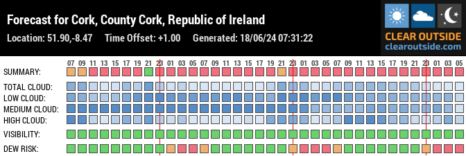Forecast for Cork, County Cork, Republic of Ireland (51.90,-8.47)
