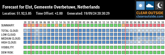 Forecast for Elst, Gemeente Overbetuwe, Netherlands (51.92,5.85)