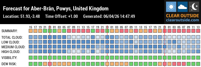 Forecast for Aber-Brân, Powys, United Kingdom (51.93,-3.48)
