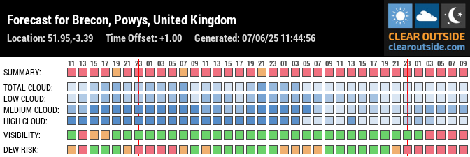 Forecast for Brecon, Powys, United Kingdom (51.95,-3.39)