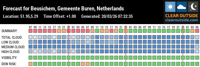 Forecast for Beusichem, Gemeente Buren, Netherlands (51.95,5.29)