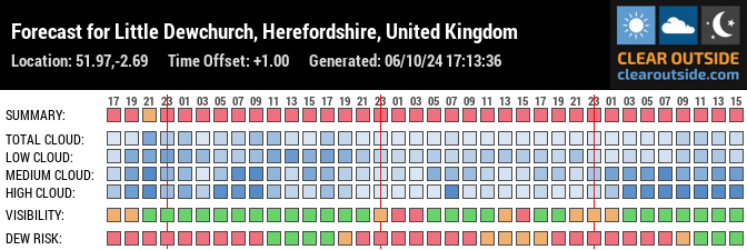 Forecast for Little Dewchurch, Herefordshire, United Kingdom (51.97,-2.69)