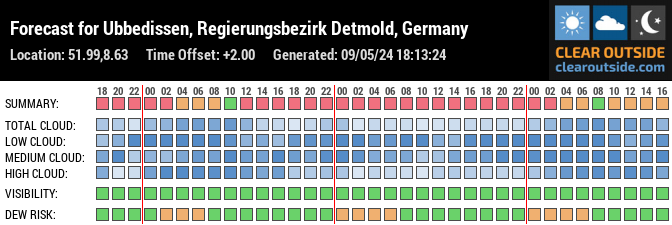 Forecast for Ubbedissen, Regierungsbezirk Detmold, Germany (51.99,8.63)