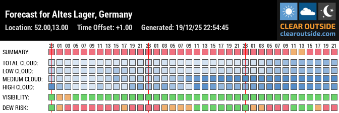Forecast für My location (52.00, 13.00)