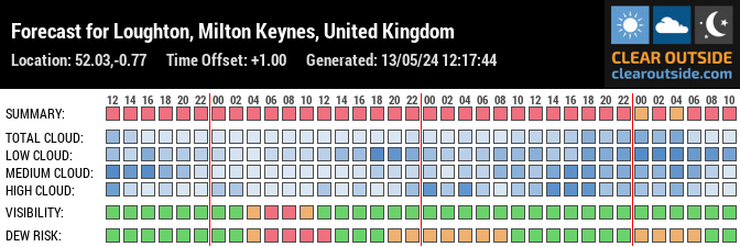 Forecast for Loughton, Milton Keynes, United Kingdom (52.03,-0.77)