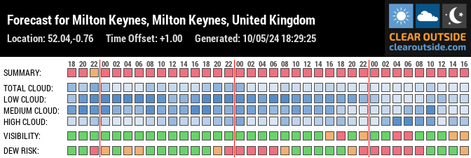 Forecast for Milton Keynes, Milton Keynes, United Kingdom (52.04,-0.76)