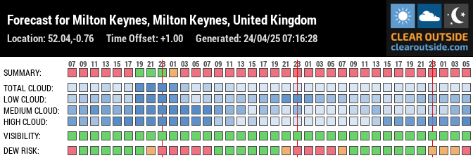 Forecast for Milton Keynes, Milton Keynes, United Kingdom (52.04,-0.76)