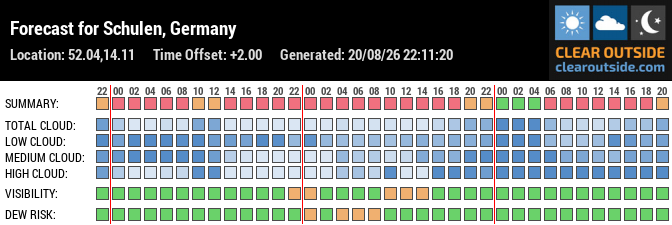 Forecast for Schulen, Germany (52.04,14.11)
