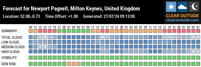 Forecast for Newport Pagnell, Milton Keynes, United Kingdom (52.08,-0.73)