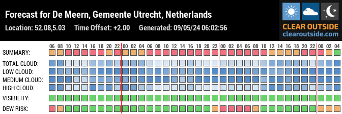 Forecast for De Meern, Gemeente Utrecht, Netherlands (52.08,5.03)