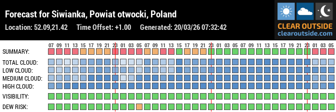 Forecast for Siwianka, Powiat otwocki, Poland (52.09,21.42)