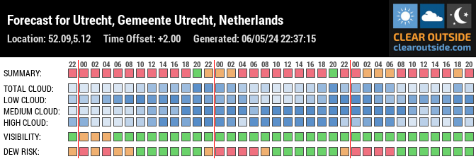 Forecast for Utrecht, Utrecht, NL (52.09,5.12)