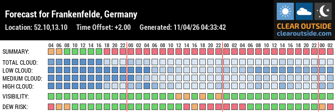 Forecast für Teststandort (52.10, 13.10)