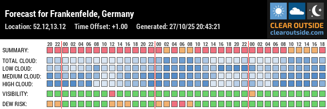 Forecast für Test-Kamera (52.12, 13.12)