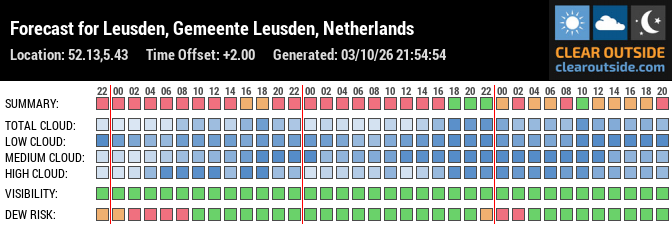 Forecast for Leusden, Gemeente Leusden, Netherlands (52.13,5.43)