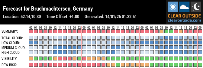 Forecast for Terasse (52.14, 10.30)