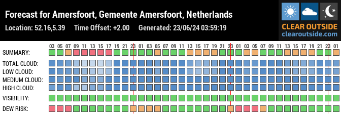 Forecast for Amersfoort, Gemeente Amersfoort, Netherlands (52.16,5.39)