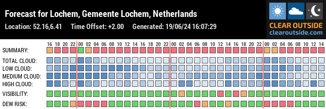 Forecast for Lochem, Gemeente Lochem, Netherlands (52.16,6.41)